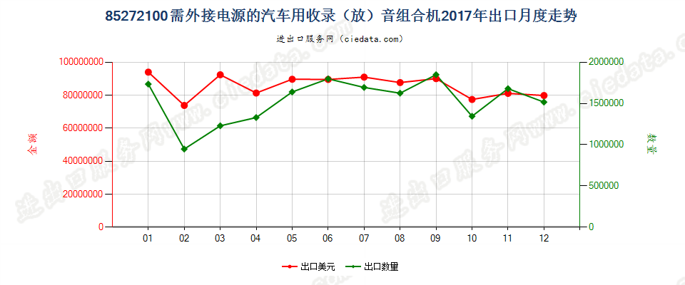 85272100需外接电源的汽车用收录（放）音组合机出口2017年月度走势图