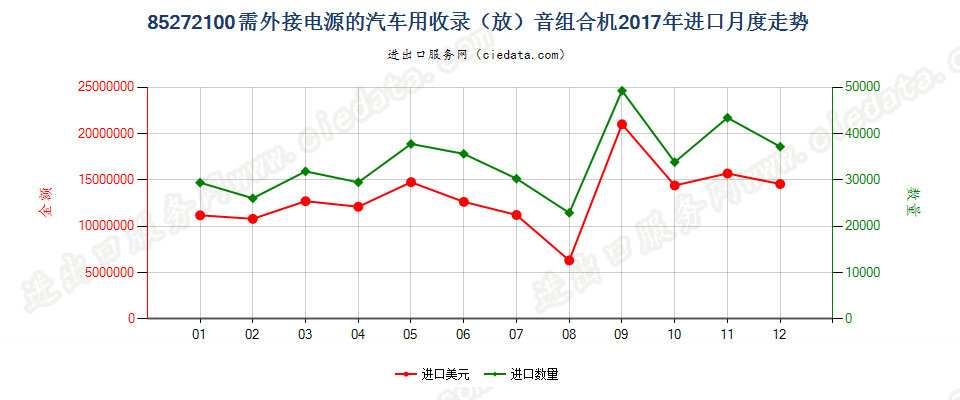 85272100需外接电源的汽车用收录（放）音组合机进口2017年月度走势图