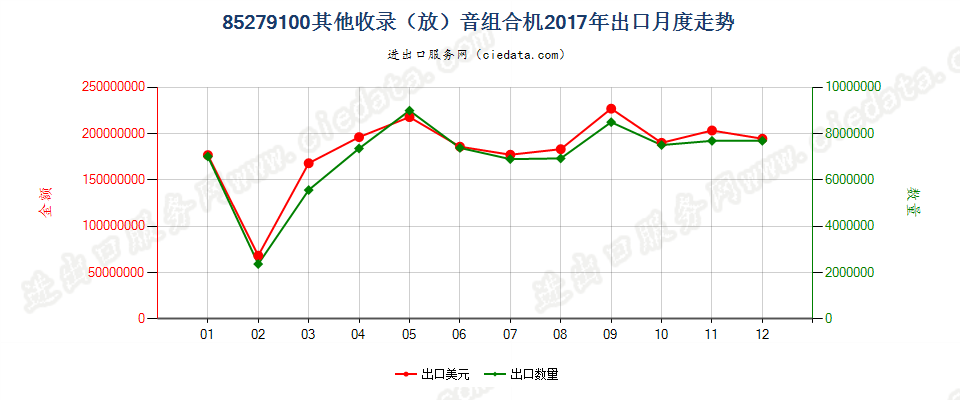 85279100其他收录（放）音组合机出口2017年月度走势图