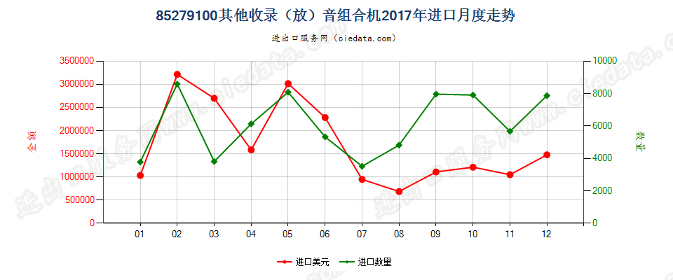 85279100其他收录（放）音组合机进口2017年月度走势图