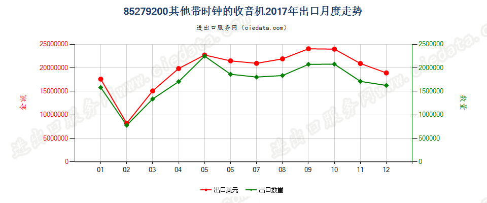 85279200其他带时钟的收音机出口2017年月度走势图