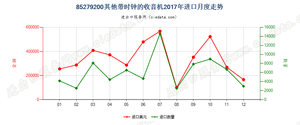 85279200其他带时钟的收音机进口2017年月度走势图