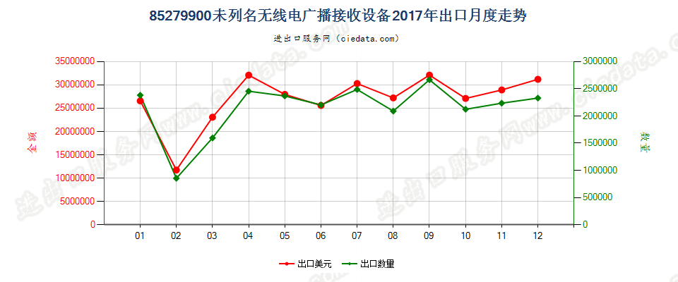 85279900未列名无线电广播接收设备出口2017年月度走势图