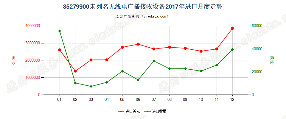 85279900未列名无线电广播接收设备进口2017年月度走势图