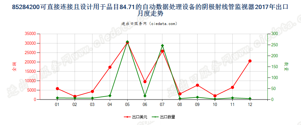 85284200可直接连接且设计用于品目84.71的自动数据处理设备的阴极射线管监视器出口2017年月度走势图