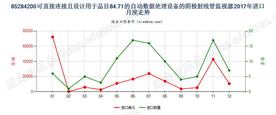 85284200可直接连接且设计用于品目84.71的自动数据处理设备的阴极射线管监视器进口2017年月度走势图