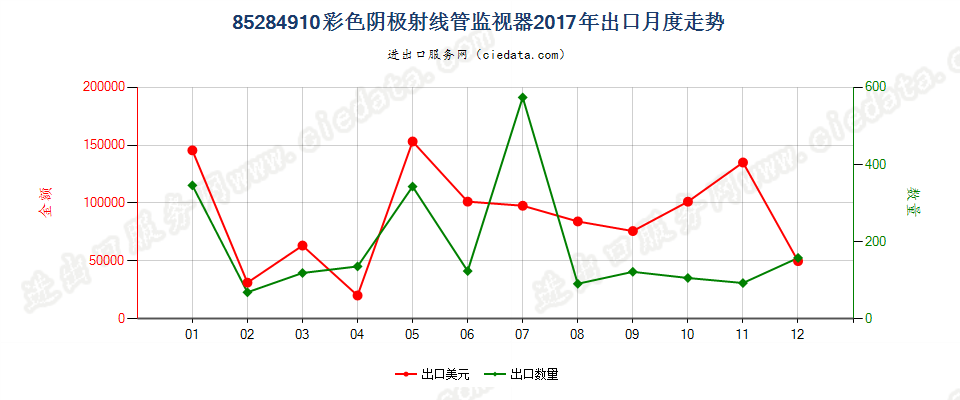 85284910彩色阴极射线管监视器出口2017年月度走势图