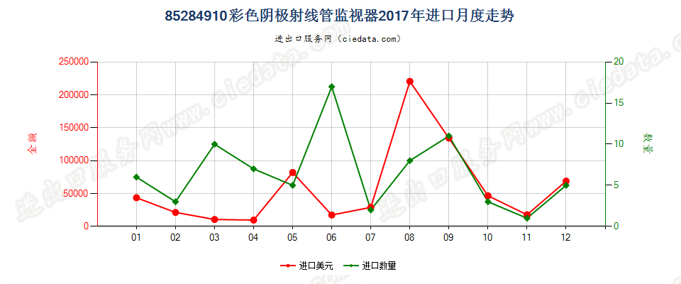 85284910彩色阴极射线管监视器进口2017年月度走势图