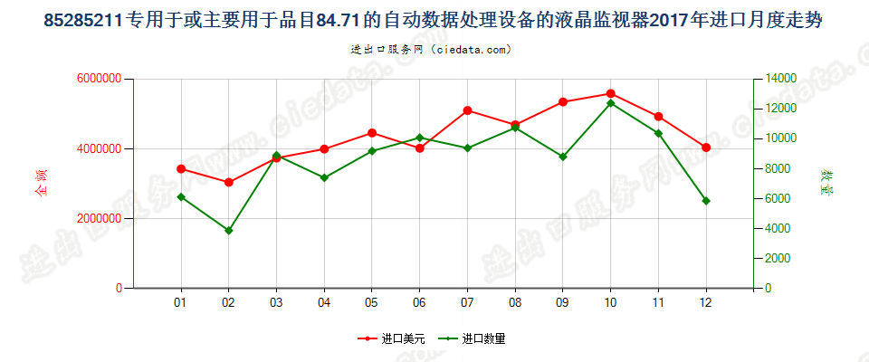 85285211专用于或主要用于品目84.71的自动数据处理设备的液晶监视器进口2017年月度走势图