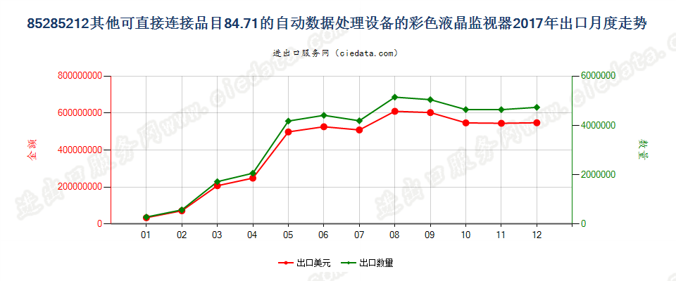 85285212其他可直接连接品目84.71的自动数据处理设备的彩色液晶监视器出口2017年月度走势图