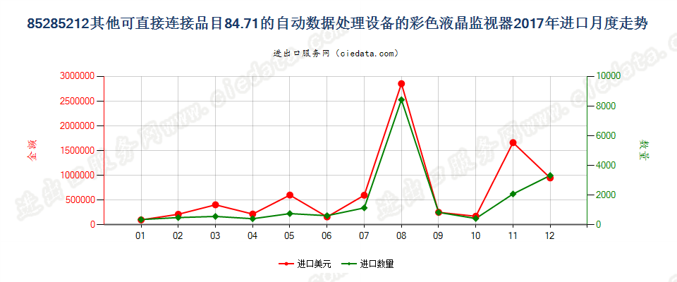 85285212其他可直接连接品目84.71的自动数据处理设备的彩色液晶监视器进口2017年月度走势图