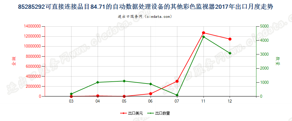 85285292可直接连接品目84.71的自动数据处理设备的其他彩色监视器出口2017年月度走势图