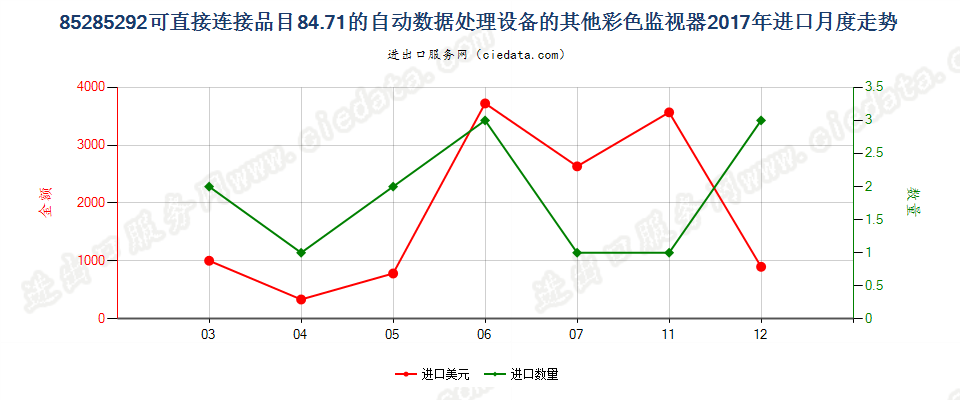 85285292可直接连接品目84.71的自动数据处理设备的其他彩色监视器进口2017年月度走势图