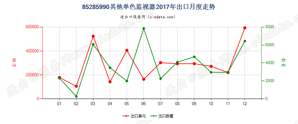 85285990其他单色监视器出口2017年月度走势图