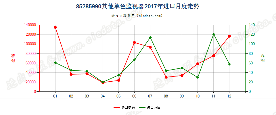 85285990其他单色监视器进口2017年月度走势图