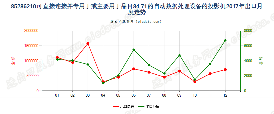 85286210可直接连接并专用于或主要用于品目84.71的自动数据处理设备的投影机出口2017年月度走势图