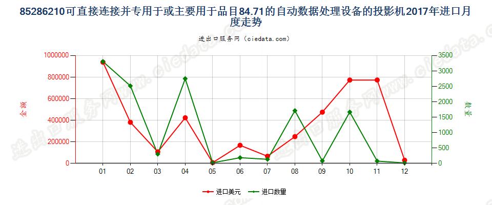 85286210可直接连接并专用于或主要用于品目84.71的自动数据处理设备的投影机进口2017年月度走势图