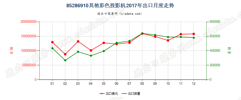 85286910其他彩色投影机出口2017年月度走势图