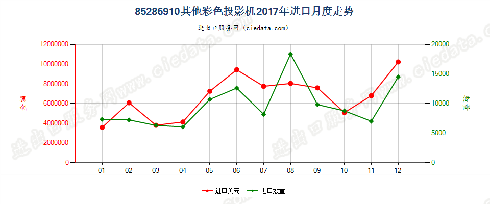 85286910其他彩色投影机进口2017年月度走势图