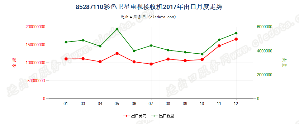 85287110彩色卫星电视接收机出口2017年月度走势图