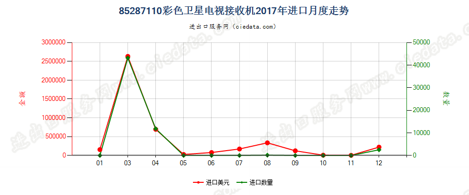 85287110彩色卫星电视接收机进口2017年月度走势图