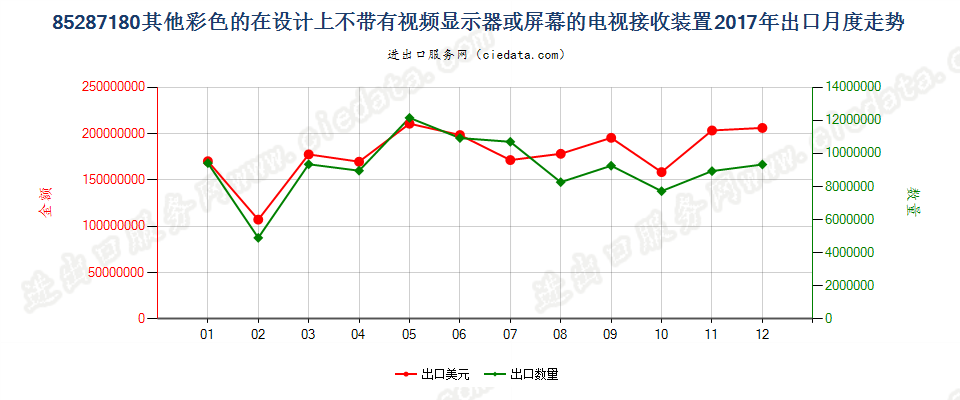 85287180其他彩色的在设计上不带有视频显示器或屏幕的电视接收装置出口2017年月度走势图