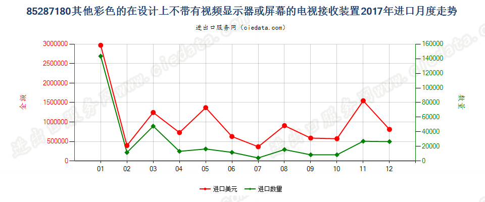 85287180其他彩色的在设计上不带有视频显示器或屏幕的电视接收装置进口2017年月度走势图