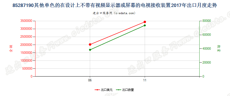 85287190其他单色的在设计上不带有视频显示器或屏幕的电视接收装置出口2017年月度走势图