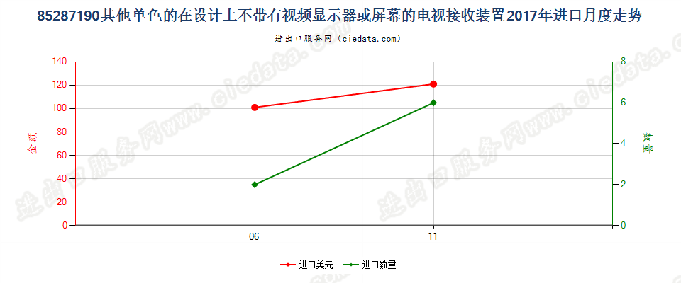 85287190其他单色的在设计上不带有视频显示器或屏幕的电视接收装置进口2017年月度走势图