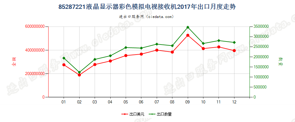 85287221液晶显示器彩色模拟电视接收机出口2017年月度走势图