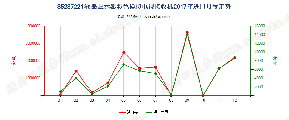 85287221液晶显示器彩色模拟电视接收机进口2017年月度走势图