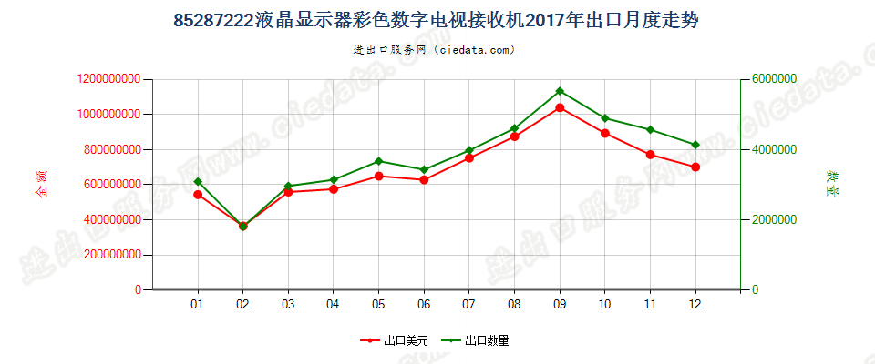 85287222液晶显示器彩色数字电视接收机出口2017年月度走势图