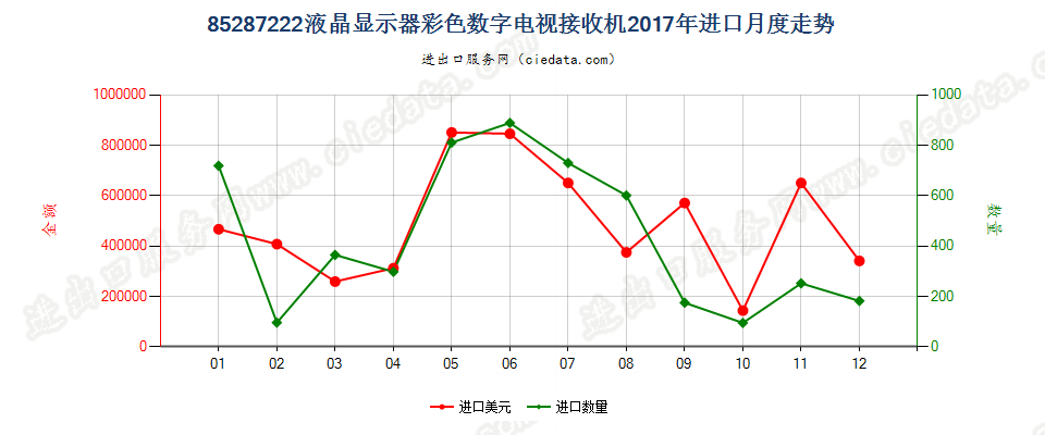 85287222液晶显示器彩色数字电视接收机进口2017年月度走势图