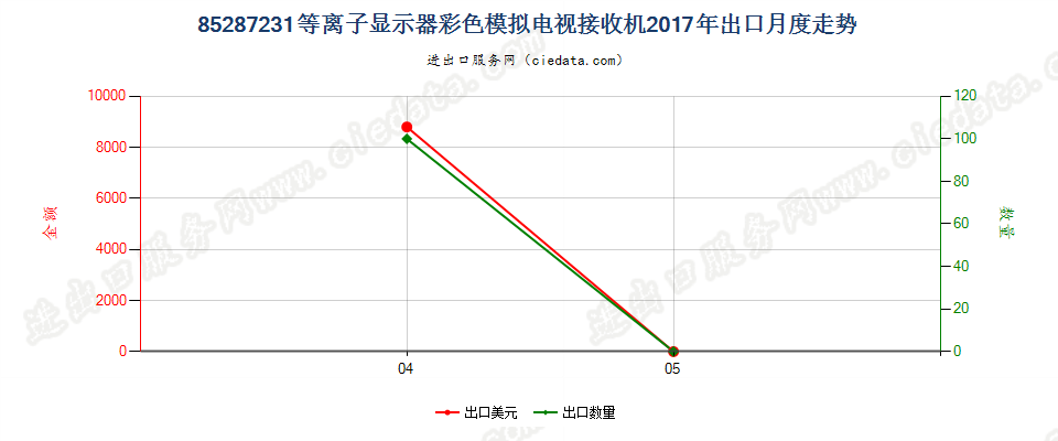 85287231等离子显示器彩色模拟电视接收机出口2017年月度走势图