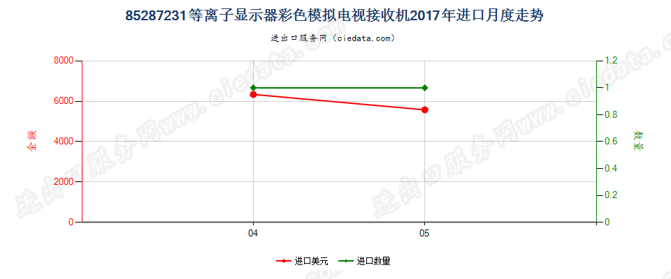 85287231等离子显示器彩色模拟电视接收机进口2017年月度走势图