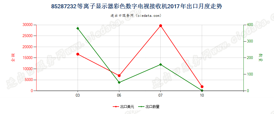 85287232等离子显示器彩色数字电视接收机出口2017年月度走势图