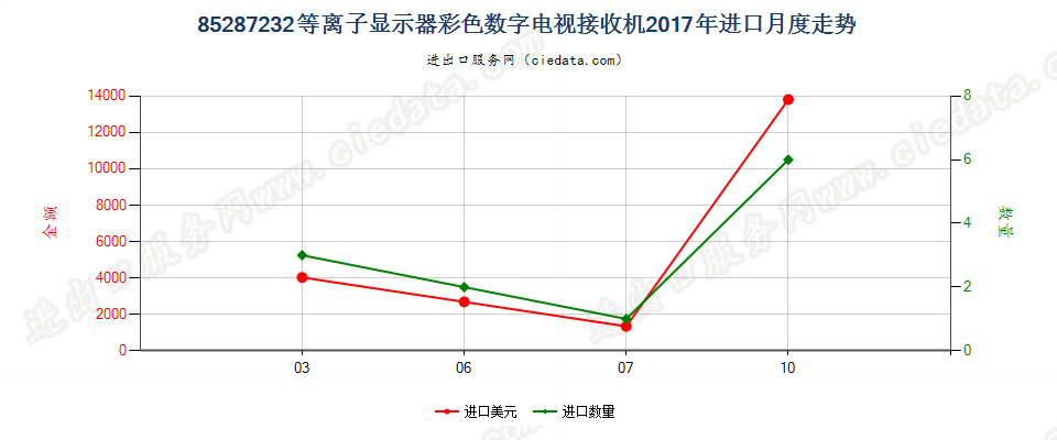 85287232等离子显示器彩色数字电视接收机进口2017年月度走势图