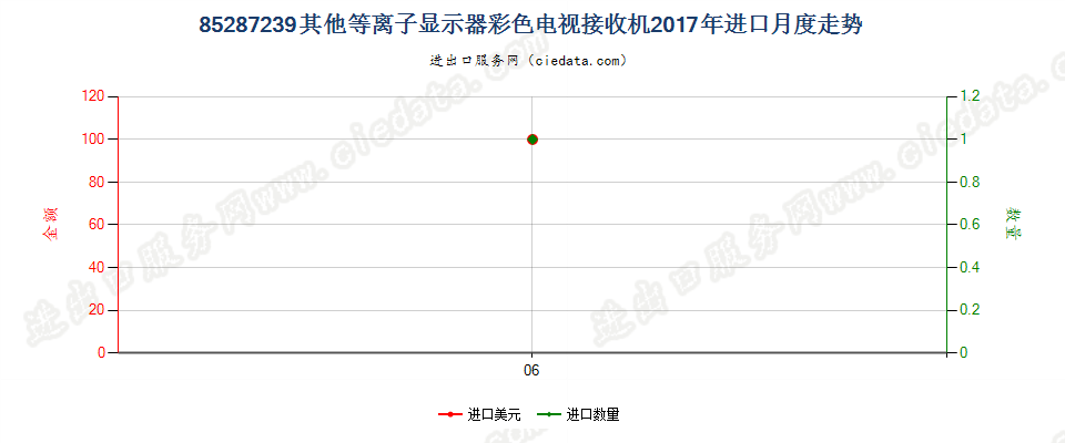 85287239其他等离子显示器彩色电视接收机进口2017年月度走势图