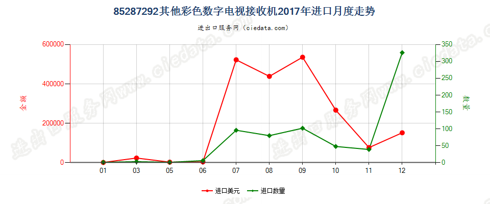 85287292其他彩色数字电视接收机进口2017年月度走势图