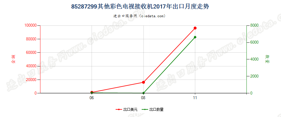 85287299其他彩色电视接收机出口2017年月度走势图