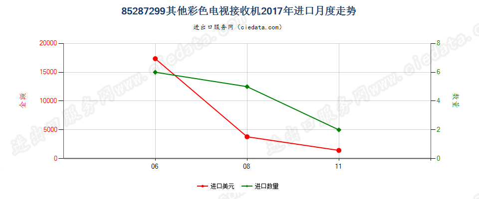 85287299其他彩色电视接收机进口2017年月度走势图