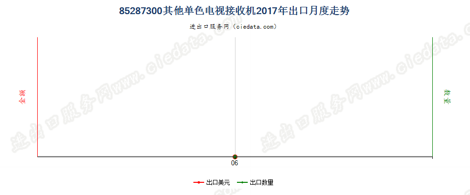 85287300其他单色电视接收机出口2017年月度走势图