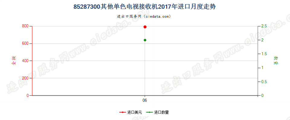 85287300其他单色电视接收机进口2017年月度走势图