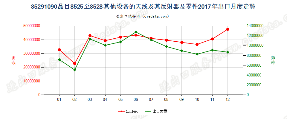 85291090品目8525至8528其他设备的天线及其反射器及零件出口2017年月度走势图