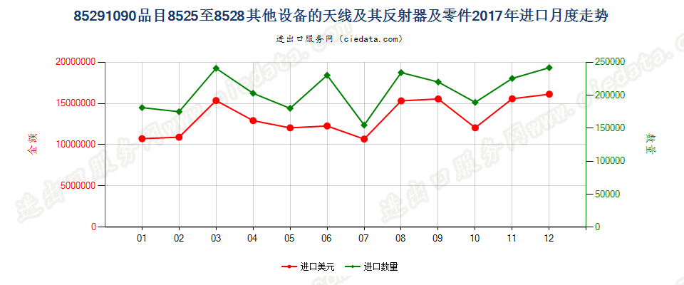 85291090品目8525至8528其他设备的天线及其反射器及零件进口2017年月度走势图