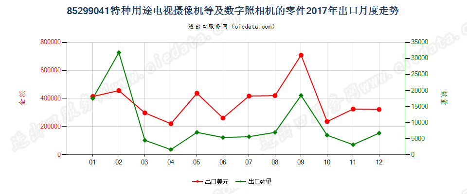 85299041特种用途电视摄像机等及数字照相机的零件出口2017年月度走势图