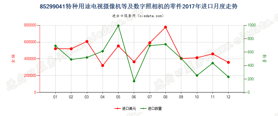 85299041特种用途电视摄像机等及数字照相机的零件进口2017年月度走势图