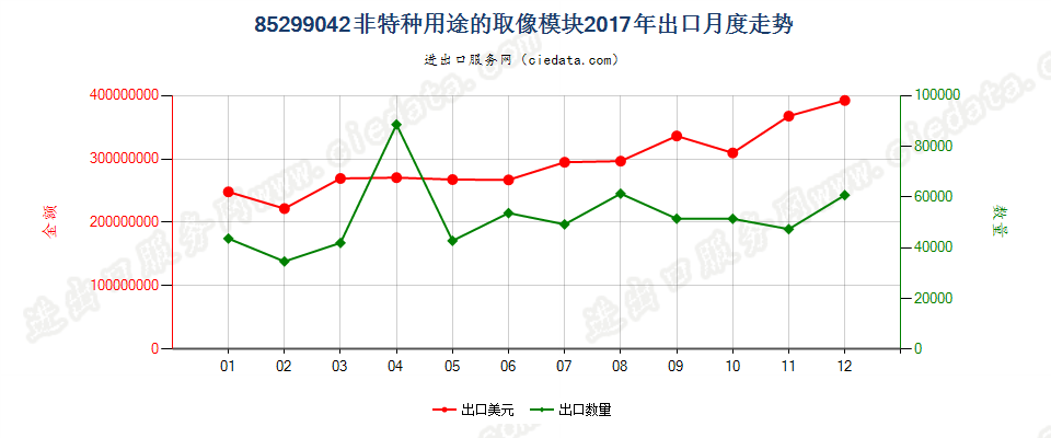 85299042非特种用途的取像模块出口2017年月度走势图