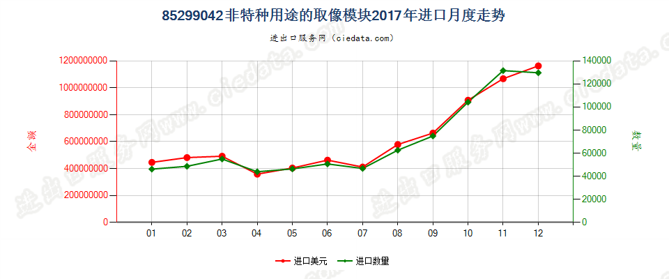 85299042非特种用途的取像模块进口2017年月度走势图