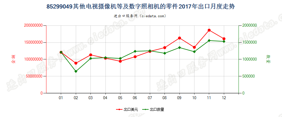 85299049其他电视摄像机等及数字照相机的零件出口2017年月度走势图